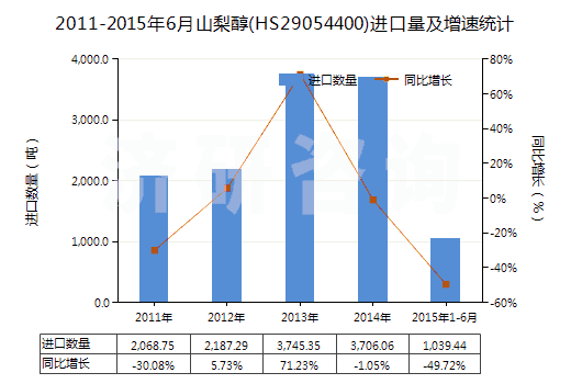2011-2015年6月山梨醇(HS29054400)進口量及增速統(tǒng)計